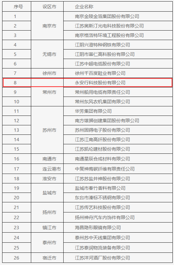 永安行榮獲“江蘇省信用管理示范企業(yè)”稱號